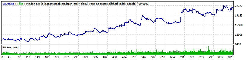 Visszateszt Dukascopy adatokon