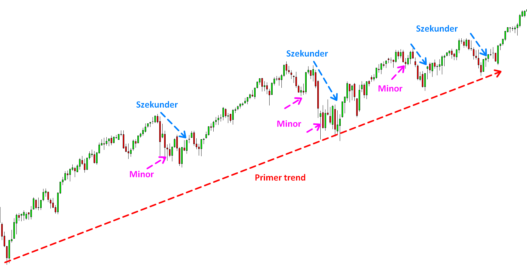 Dow Jones-Primer trend
