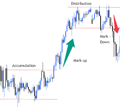 Wyckoff mark up stratégia
