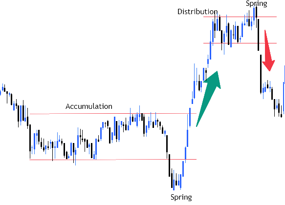 Wyckoff spring logika